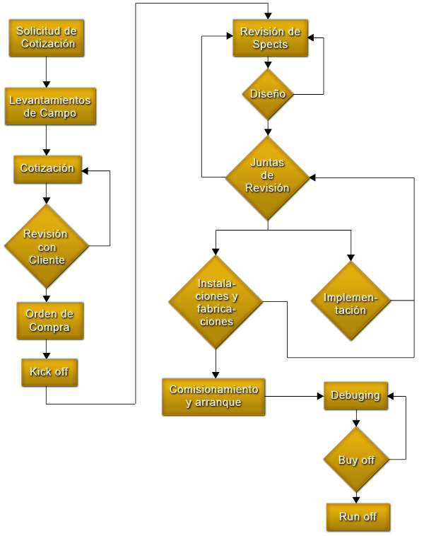 Diagrama de flujo del proceso de proyectos de C&S Mecatronics: Solicitud de Cotización, Levantamientos de Campo, Cotización, Revisión con Cliente, Orden de Compra, Kick-off, Revisión de Spects, Diseño, Juntas de Revisión, Instalaciones y fabricaciones, Implementación, Comisionamiento y arranque, Debugging, Buy off, Run off